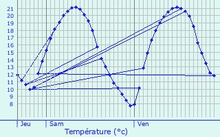 Graphique des tempratures prvues pour Vendme