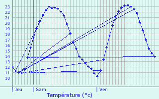Graphique des tempratures prvues pour Jaunay-Clan