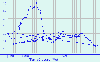 Graphique des tempratures prvues pour Erpeldange-ls-Wiltz