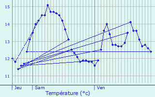 Graphique des tempratures prvues pour La Saussaye