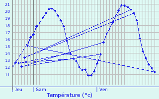 Graphique des tempratures prvues pour Grandfontaine