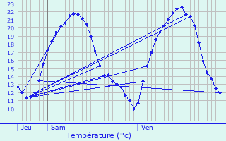 Graphique des tempratures prvues pour Valhey