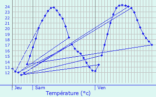 Graphique des tempratures prvues pour Ternant