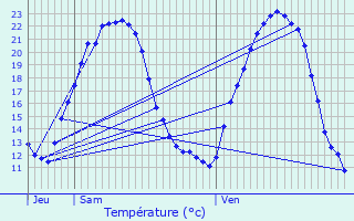 Graphique des tempratures prvues pour Uttenhoffen