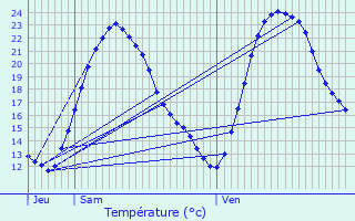 Graphique des tempratures prvues pour Vandr