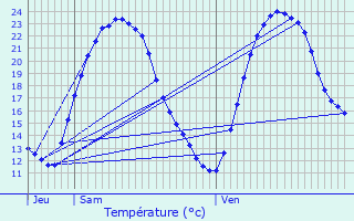 Graphique des tempratures prvues pour Cramchaban