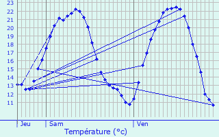 Graphique des tempratures prvues pour Ingolsheim