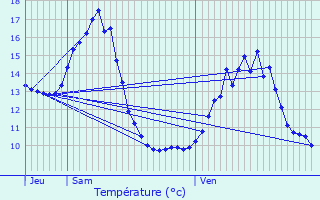 Graphique des tempratures prvues pour Hennezel