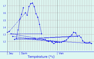 Graphique des tempratures prvues pour Baelen