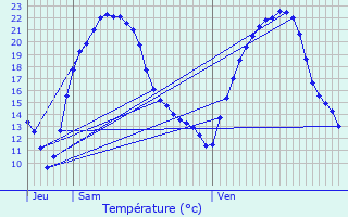 Graphique des tempratures prvues pour Moyen