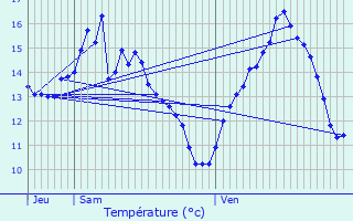 Graphique des tempratures prvues pour Mertert