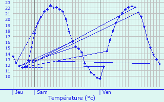 Graphique des tempratures prvues pour Tonnerre