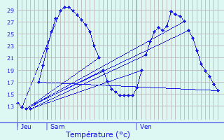 Graphique des tempratures prvues pour Puget