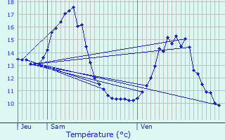 Graphique des tempratures prvues pour Chantraine