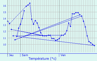 Graphique des tempratures prvues pour Ranzires