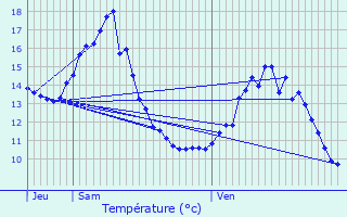 Graphique des tempratures prvues pour Padoux