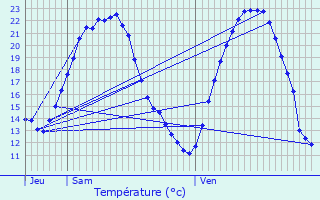 Graphique des tempratures prvues pour Niederlauterbach