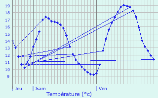 Graphique des tempratures prvues pour Pouzauges