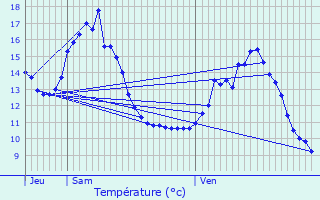 Graphique des tempratures prvues pour Viocourt