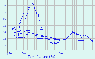 Graphique des tempratures prvues pour Riemst