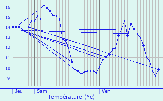 Graphique des tempratures prvues pour Censerey