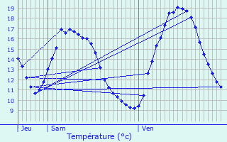 Graphique des tempratures prvues pour Bressuire