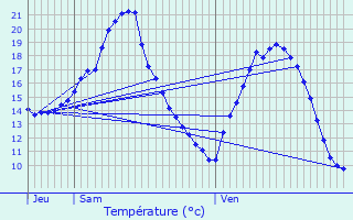 Graphique des tempratures prvues pour Propiac