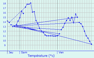 Graphique des tempratures prvues pour Essegney