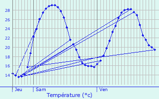 Graphique des tempratures prvues pour Saint-Vite