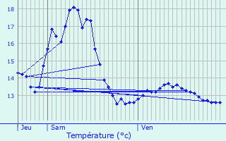 Graphique des tempratures prvues pour Seraing