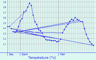 Graphique des tempratures prvues pour Saint-Max