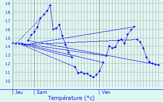 Graphique des tempratures prvues pour Renve