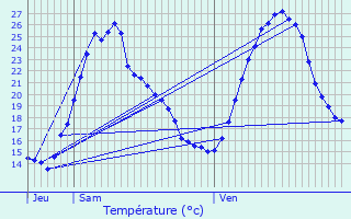 Graphique des tempratures prvues pour Givry