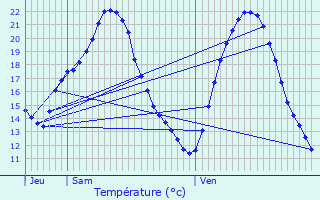 Graphique des tempratures prvues pour Ginasservis