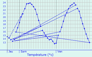 Graphique des tempratures prvues pour Ernolsheim-Bruche