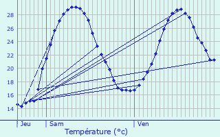 Graphique des tempratures prvues pour Bruch