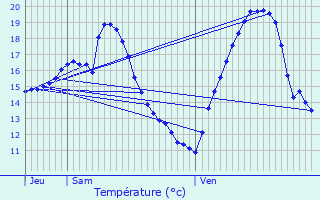 Graphique des tempratures prvues pour Sadeillan