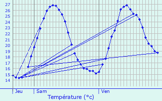 Graphique des tempratures prvues pour Budos