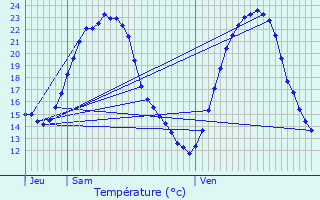 Graphique des tempratures prvues pour Offendorf