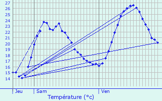 Graphique des tempratures prvues pour Limas