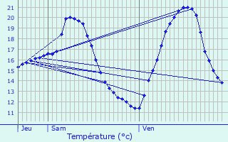 Graphique des tempratures prvues pour Labarthte