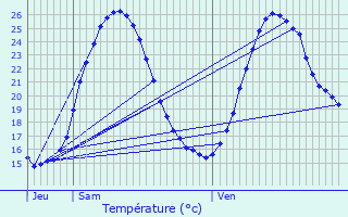 Graphique des tempratures prvues pour Saillans