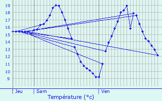 Graphique des tempratures prvues pour Biras