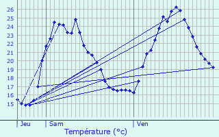 Graphique des tempratures prvues pour Pont-vque