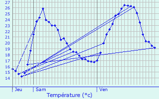 Graphique des tempratures prvues pour Les Avenires