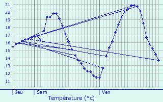 Graphique des tempratures prvues pour Projan