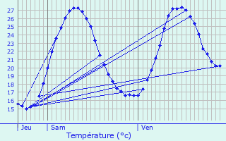 Graphique des tempratures prvues pour Bouglon