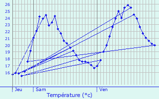 Graphique des tempratures prvues pour Vienne