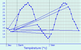 Graphique des tempratures prvues pour Reichstett