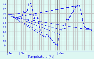 Graphique des tempratures prvues pour Vaux